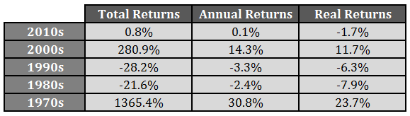 A History of Gold Returns