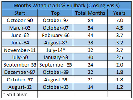 Stock Corrections After Long Winning Streaks