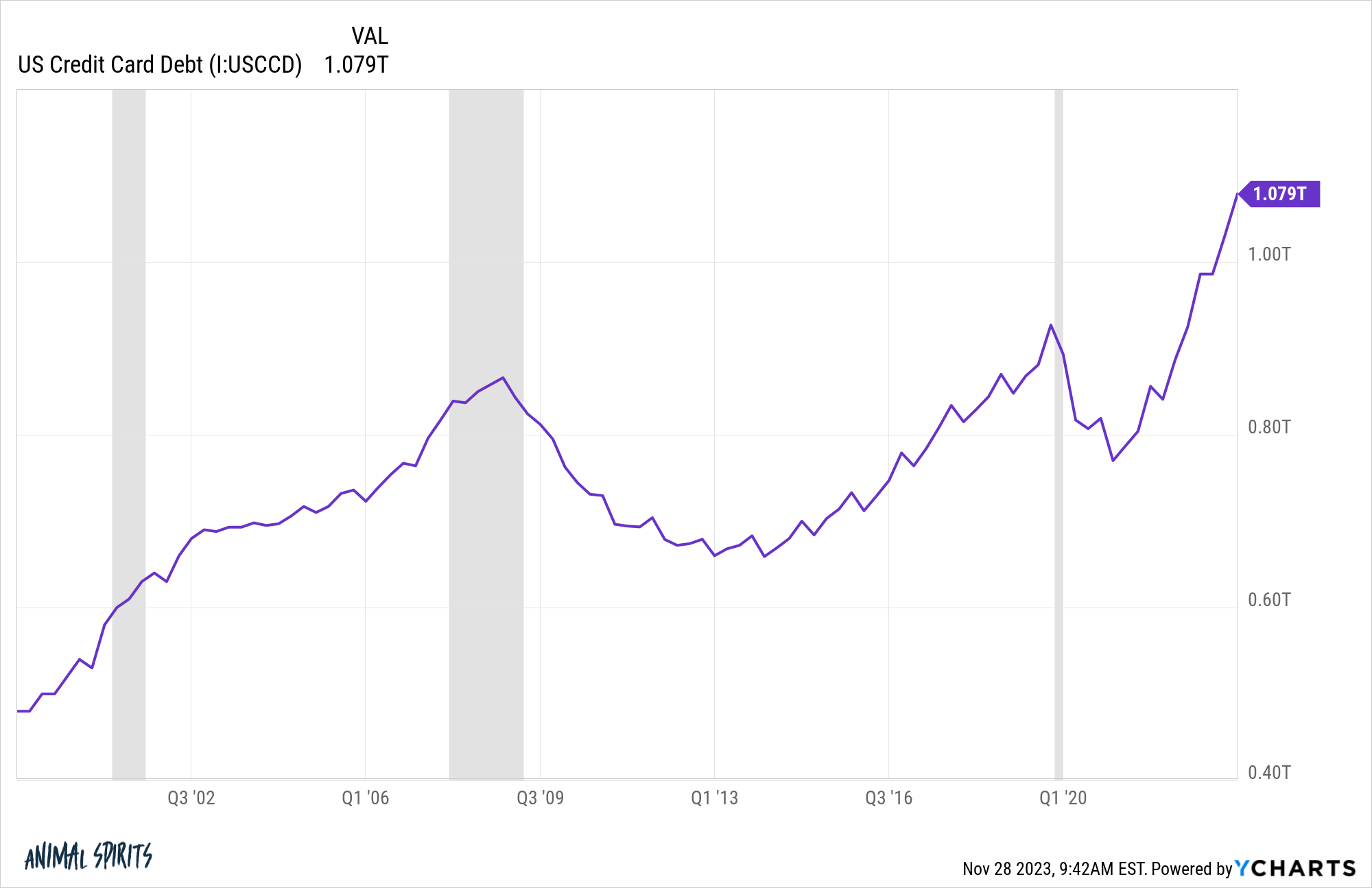 Why I’m Not Worried About $1 Trillion in Credit Card Debt