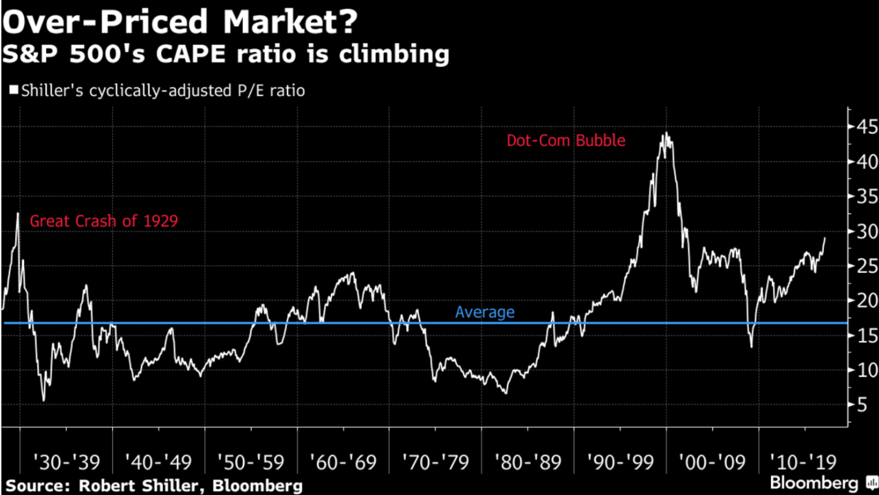 How to Invest in an Overvalued Market